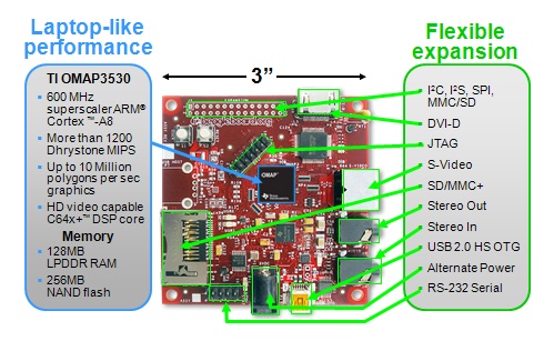 BeagleBoard_described.jpg