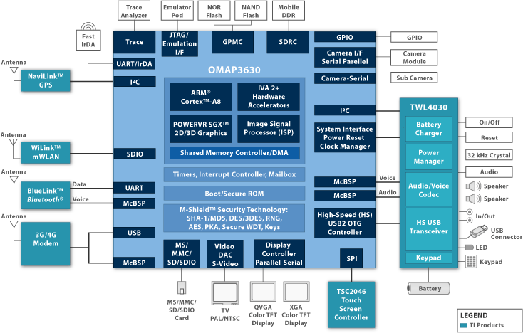 l4_omap3630_sm.gif