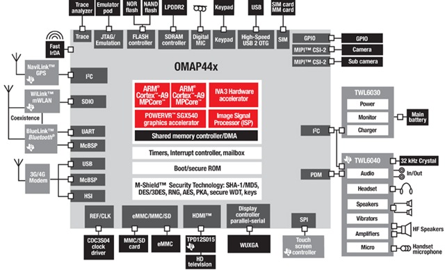 omap4430-zoom.jpg