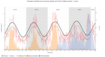 Percentage of all deaths due to pneumonia, influenza, and COVID-19, National Summary, 18 years.png