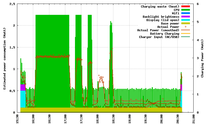 plot-power-breakdown-09Oct2013_stress_test.png