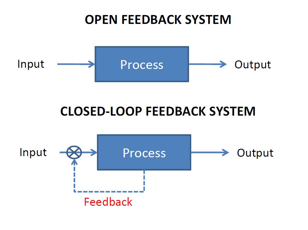 Open+VS+Closed+Feedback+Loops.jpg