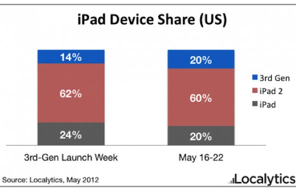 Localytics-iPad-device-share-US.jpg