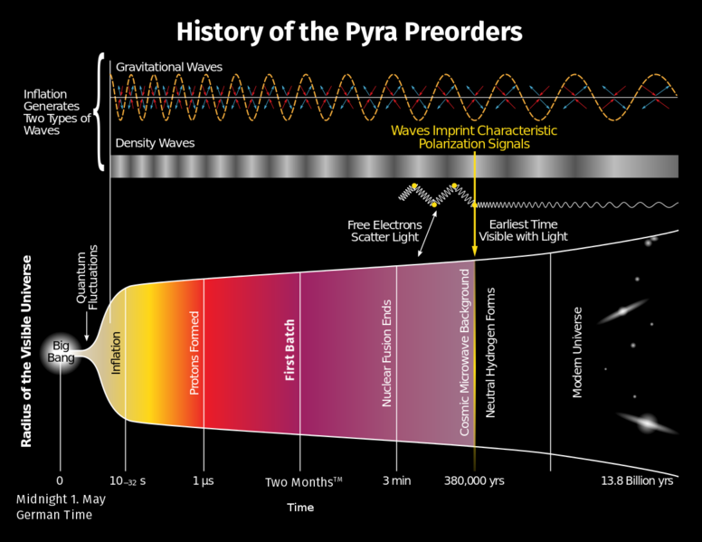 File:History of the Pyra-Preorders.png
